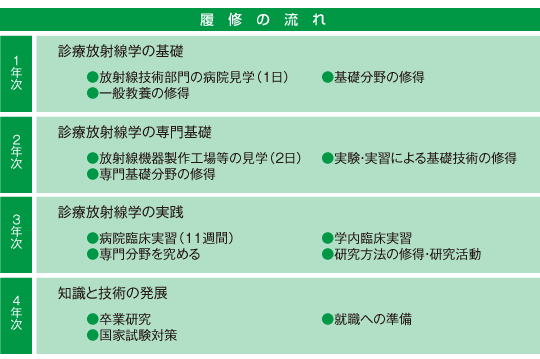 学部案内 診療放射線学科 日本医療科学大学